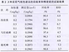 稻谷农药残留检测