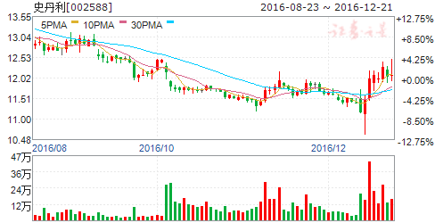 农药板块震荡， 贝斯美跌超10%
