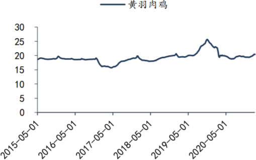 2025年实证：比较新近两研究中国黄羽肉鸡预混料配方