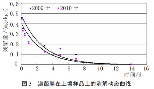 一、什么是20溴菌腈的实际倍数？
