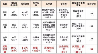 草甘膦水剂的有效成分含量