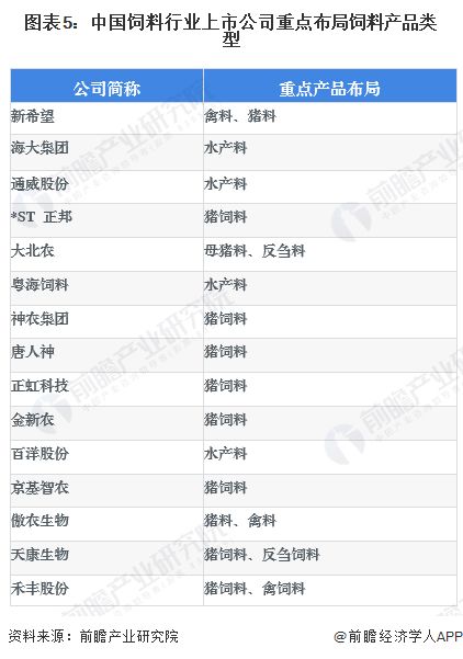 根据猪饲料在营业收入中的占比，哪个品牌的猪饲料市场排名第一呢？