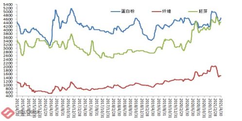 期货玉米为何在豆粕行情波动中表现如此不稳定，难以把握？