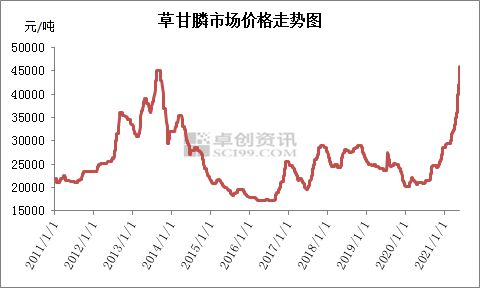 草甘膦价格：最近涨了吗？