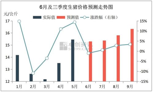 衡阳地区未来几个月生猪价格会因哪些因素波动？