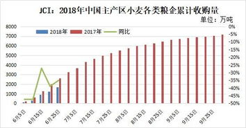 2017年国家启动临时存储小麦收购