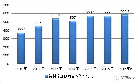 2023年上半年饲料添加剂行情如何，对中国饲料行业带来哪些新的发展机遇？