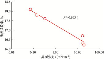 表面活性剂对环境有影响吗？