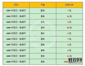 93年菊花一角单枚价格高吗？业内专家解读