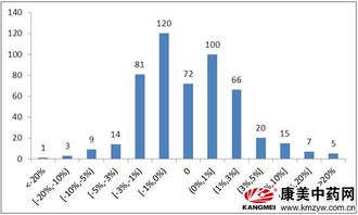 中药材市场淡季不淡， 价格反而上涨