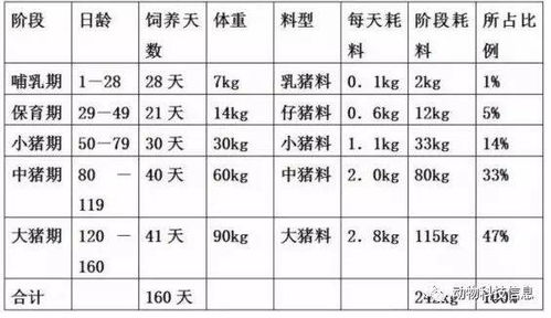 500头母猪场年饲料消耗量统计表