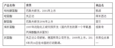 吡唑醚菌酯超标原因自查方法大揭秘
