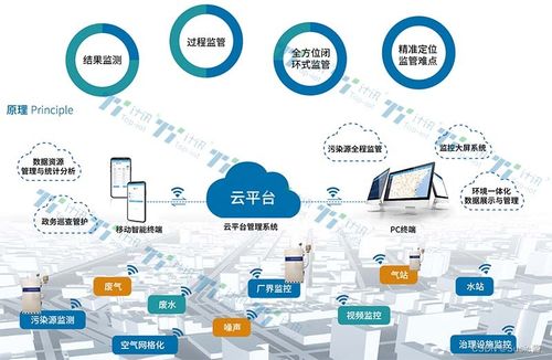 建立环境监测体系：实时监控， 及时调整