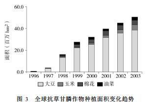 权威资料， 草甘膦的平安性