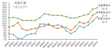 日照第三季度鸡蛋价格涨幅高达19.4%