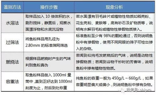 新国标对鱼粉水分、蛋白质等指标要求更严格，2025版如何防掺假？