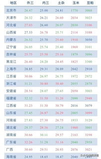 2024饲料原料目录中育肥猪全价饲料价格是多少？