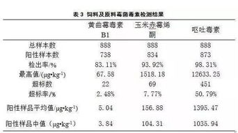 猪饲料中毒素含量标准是多少？如何确保猪饲料中不含有害毒素？