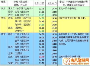 广州生猪市场价格近期波动大吗？能否分析一下具体原因？