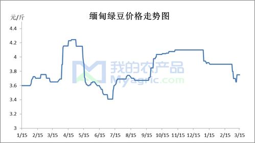 绿豆价格波动，一斤多少钱取决于产地、季节等因素