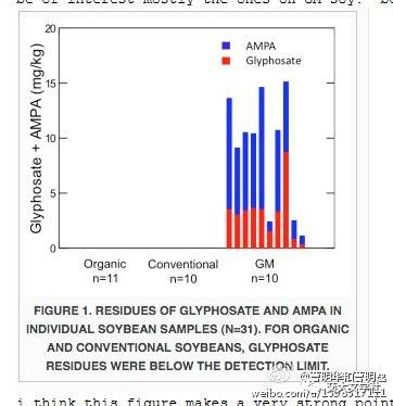 转基因大豆与草甘膦的关联