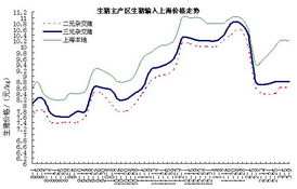 未来10天生猪价格走势如何？能否得出具体预兆？