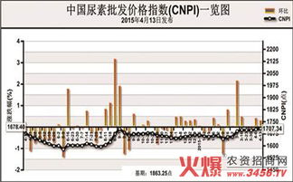 尿素价格波动预测