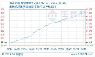 黄连市场价格波动，产地不同价格各异