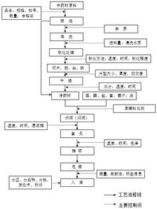 工艺流程解析