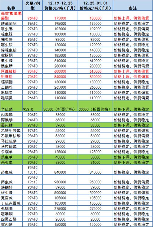 阿维菌素和甲维盐，为何价格疯涨？