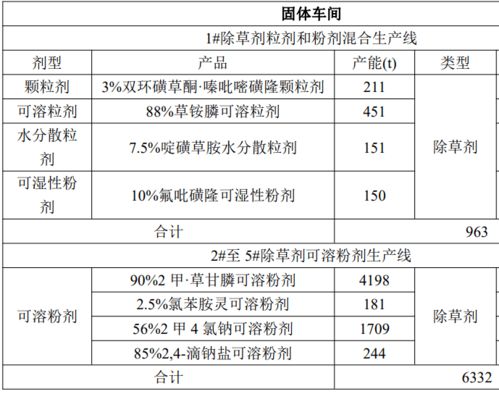 农药制剂：占进口金额的70%左右