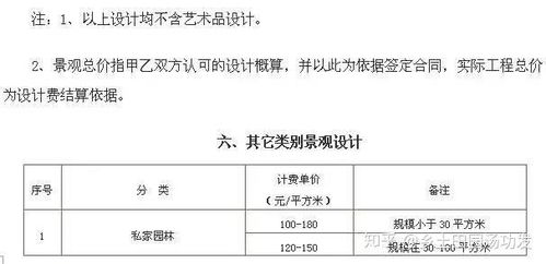 设计费，怎么算的？