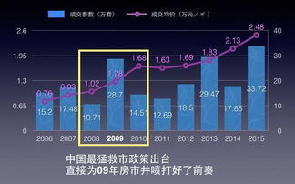 经济增长，需求上升