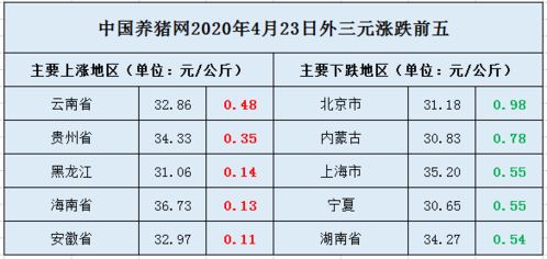 2026年8月7日广东生猪价格与2023年8月7日相比，毛猪价格有何变化？