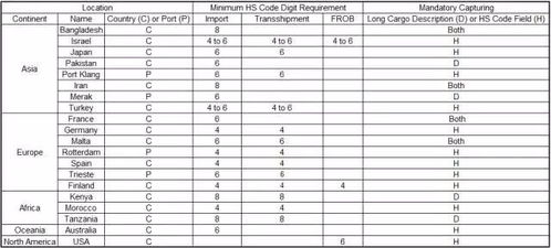 玉米纤维饲料海关编码是多少？国家标准有哪些具体要求？