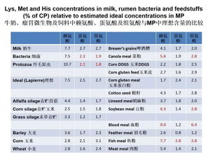 饲料中蛋氨酸对氨基酸平衡有何影响，赖氨酸在猪料中添加多少比例才能有效促进生长？