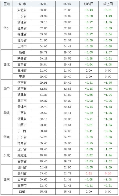 全国白条猪价今日涨跌表显示，今全国毛猪价格涨跌情况如何？
