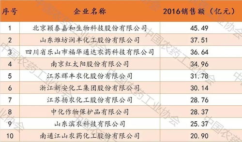 中国农药制剂100强企业名单揭晓， 部分企业防治病虫害表现抢眼