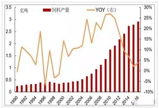 预测未来一年养殖产量，基于历史数据与市场趋势