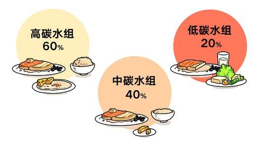 低碳饮食与胰岛功嫩退化的担忧