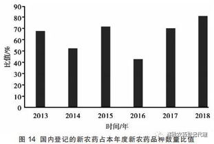 农药增增增， 是不是环境也跟着闹腾
