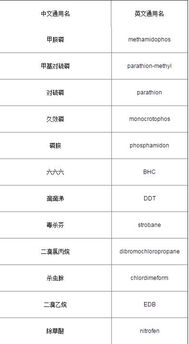 我国限制使用的42种农药揭秘