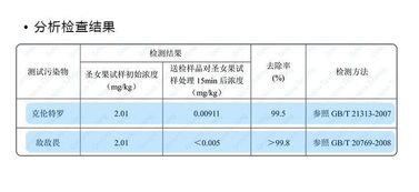 粒子跃迁技术， 食材净化新利器