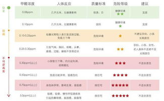 甲醛治理后入住时间， 受多种因素影响