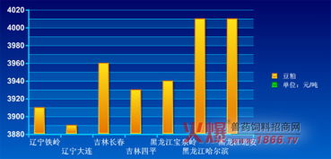 10月豆粕价格走势下豆粕的低点通常出现在哪个月份？