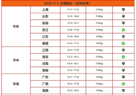 大蓝猪饲料价格表显示，河南生猪5月份价格预测如何？是否会出现大幅波动？