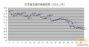 江苏省生猪价格最近几个月持续上涨，请问目前江苏生猪价格走势如何？