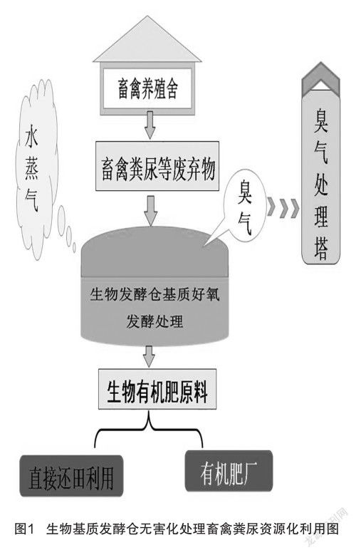 粪尿处理是农业养殖可持续发展的关键因素