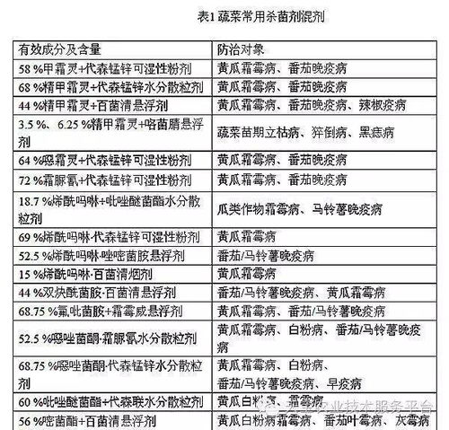 杀菌剂配方大揭秘：哪种Zui适合你的病害？
