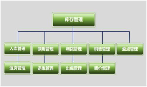 库存管理